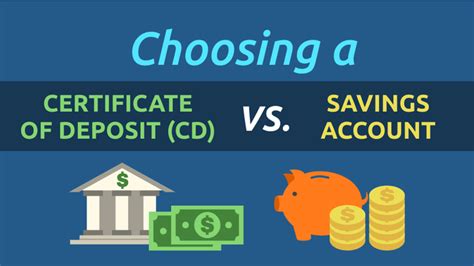 Certificate of Deposit Savings Account .